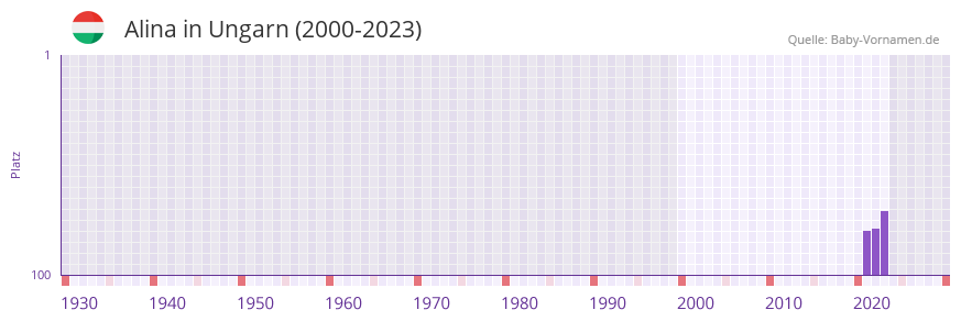 Alina in der Vornamen-Hitliste von Ungarn (2000-2023) Alina in der Vornamen-Hitliste von Ungarn (2000-2023)