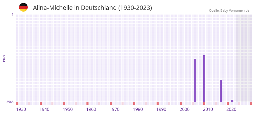 Alina-Michelle in der Vornamen-Hitliste von Deutschland (1930-2023) Alina-Michelle in der Vornamen-Hitliste von Deutschland (1930-2023)