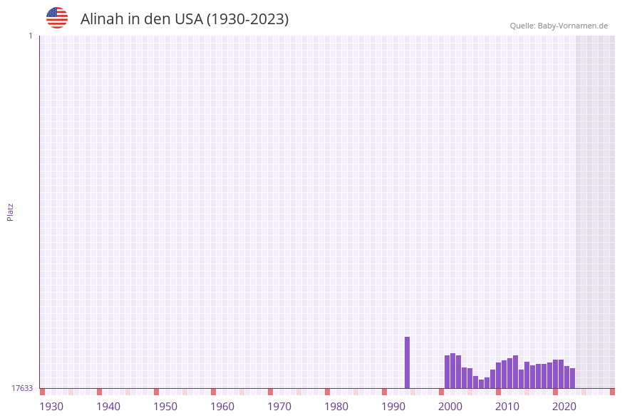 Alinah in der Vornamen-Hitliste von den USA (1930-2023)