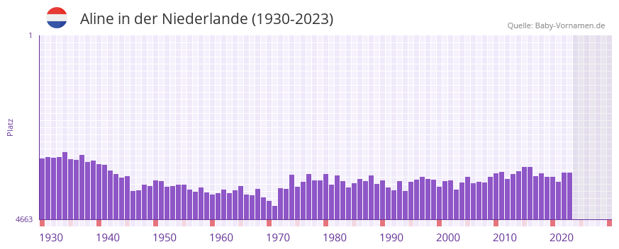 Aline in der Vornamen-Hitliste von der Niederlande (1930-2023) Aline in der Vornamen-Hitliste von der Niederlande (1930-2023)