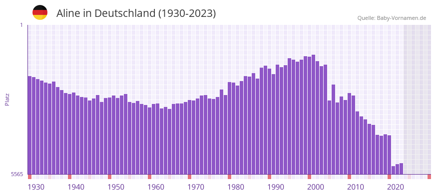 Aline in der Vornamen-Hitliste von Deutschland (1930-2023) Aline in der Vornamen-Hitliste von Deutschland (1930-2023)