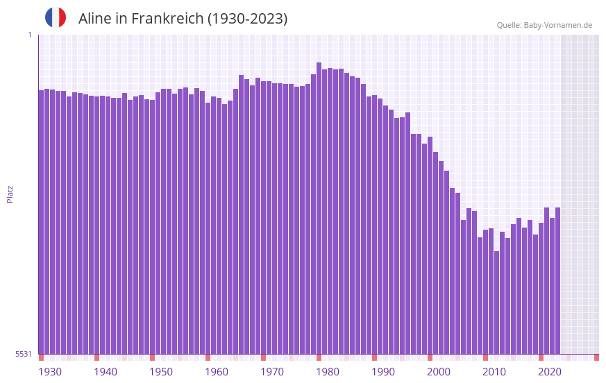 Aline in der Vornamen-Hitliste von Frankreich (1930-2023) Aline in der Vornamen-Hitliste von Frankreich (1930-2023)