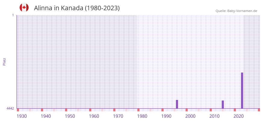 Alinna in der Vornamen-Hitliste von Kanada (1980-2023) Alinna in der Vornamen-Hitliste von Kanada (1980-2023)