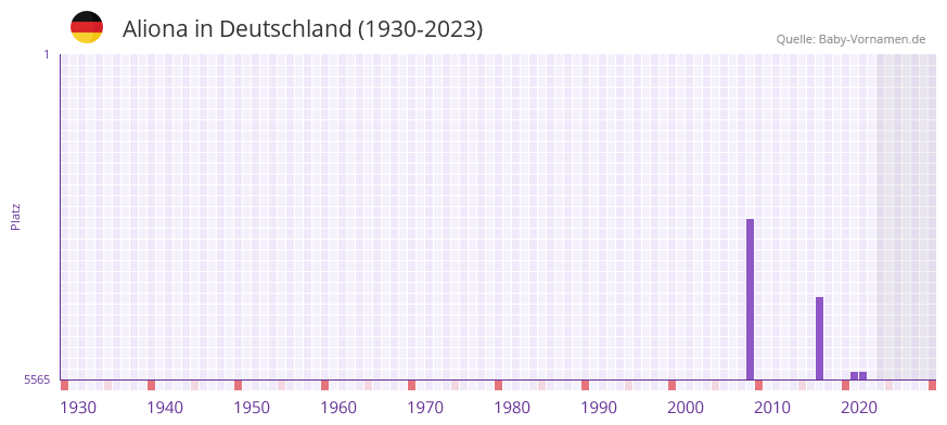 Aliona in der Vornamen-Hitliste von Deutschland (1930-2023) Aliona in der Vornamen-Hitliste von Deutschland (1930-2023)