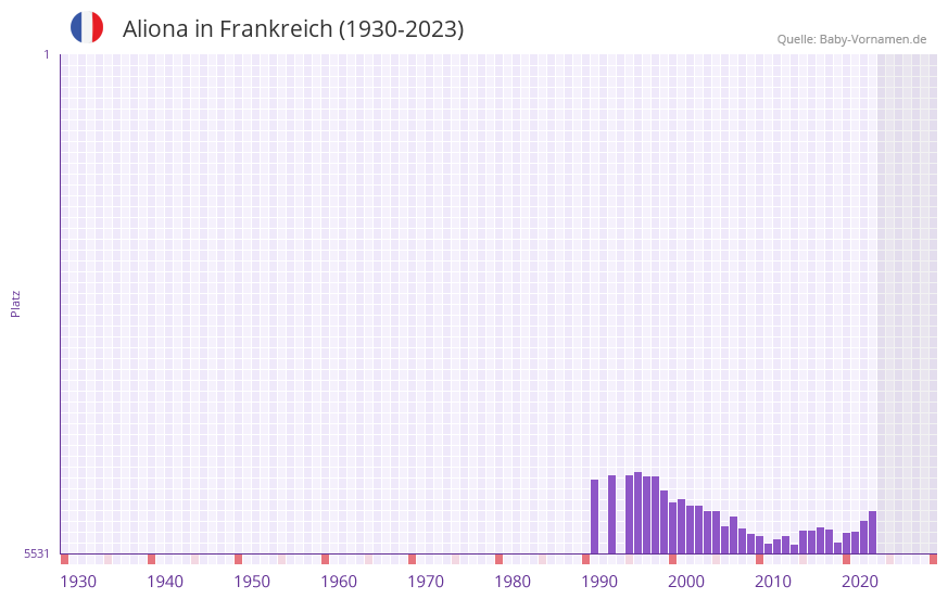 Aliona in der Vornamen-Hitliste von Frankreich (1930-2023) Aliona in der Vornamen-Hitliste von Frankreich (1930-2023)