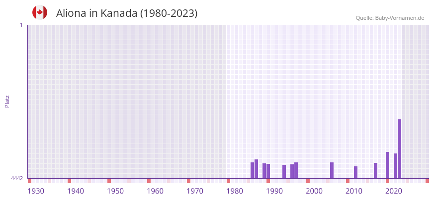 Aliona in der Vornamen-Hitliste von Kanada (1980-2023) Aliona in der Vornamen-Hitliste von Kanada (1980-2023)
