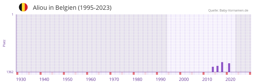 Aliou in der Vornamen-Hitliste von Belgien (1995-2023)