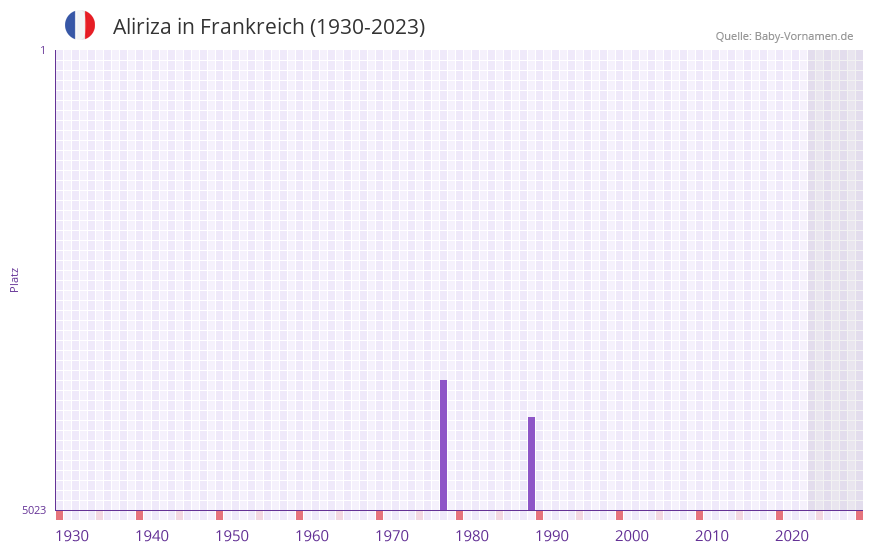Aliriza in der Vornamen-Hitliste von Frankreich (1930-2023)