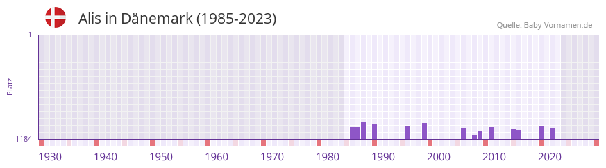 Alis in der Vornamen-Hitliste von Dnemark (1985-2023)