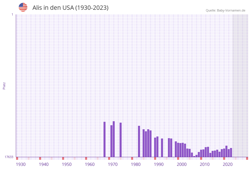 Alis in der Vornamen-Hitliste von den USA (1930-2023)