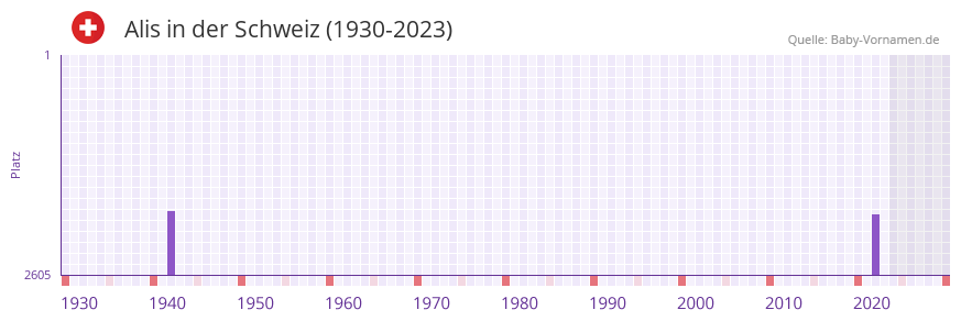 Alis in der Vornamen-Hitliste von der Schweiz (1930-2023)