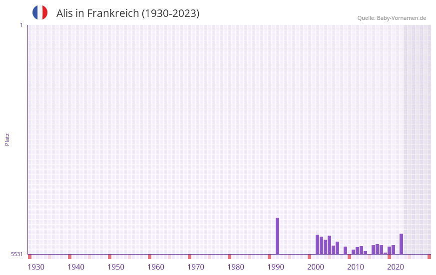 Alis in der Vornamen-Hitliste von Frankreich (1930-2023)