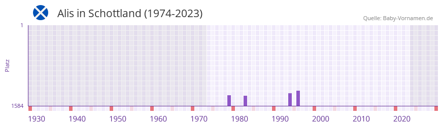 Alis in der Vornamen-Hitliste von Schottland (1974-2023)