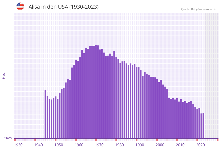 Alisa in der Vornamen-Hitliste von den USA (1930-2023)