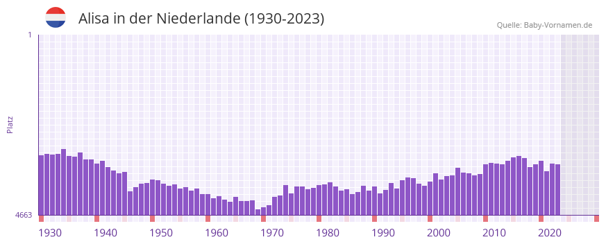 Alisa in der Vornamen-Hitliste von der Niederlande (1930-2023)