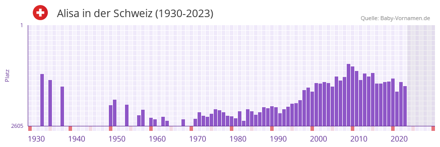 Alisa in der Vornamen-Hitliste von der Schweiz (1930-2023)