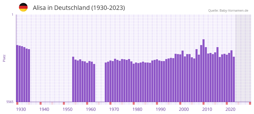 Alisa in der Vornamen-Hitliste von Deutschland (1930-2023)