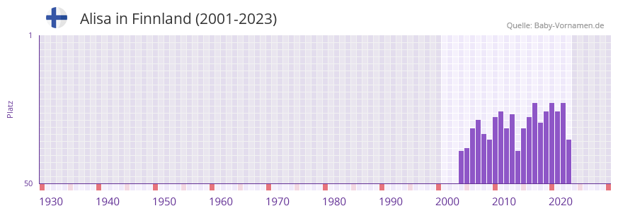 Alisa in der Vornamen-Hitliste von Finnland (2001-2023)