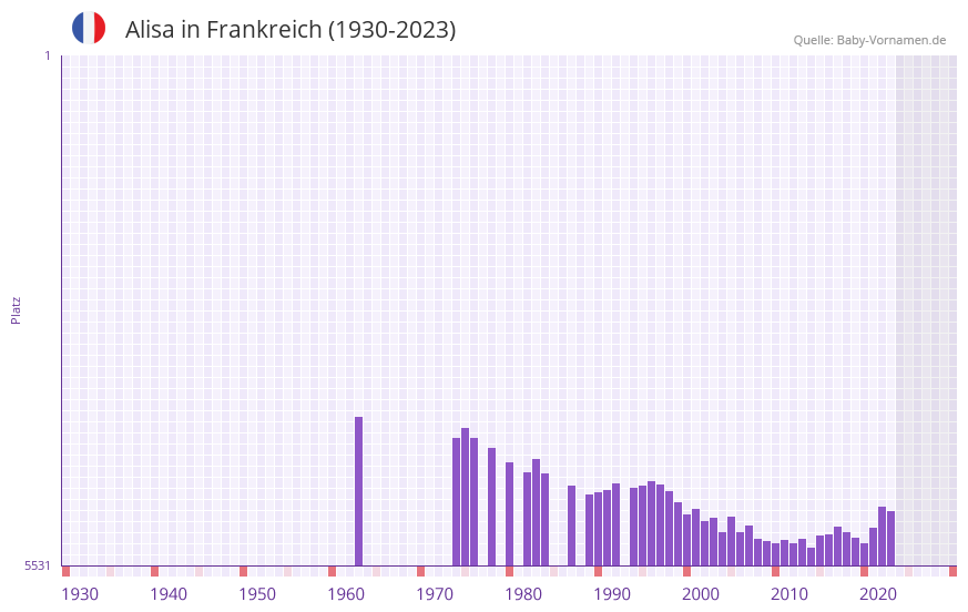 Alisa in der Vornamen-Hitliste von Frankreich (1930-2023)