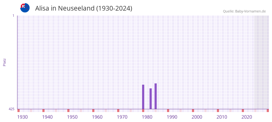 Alisa in der Vornamen-Hitliste von Neuseeland (1930-2024)