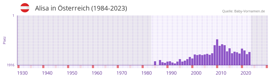 Alisa in der Vornamen-Hitliste von sterreich (1984-2023)