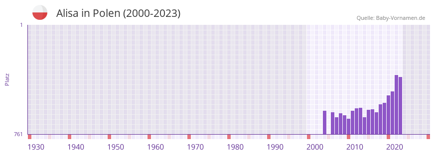 Alisa in der Vornamen-Hitliste von Polen (2000-2023)