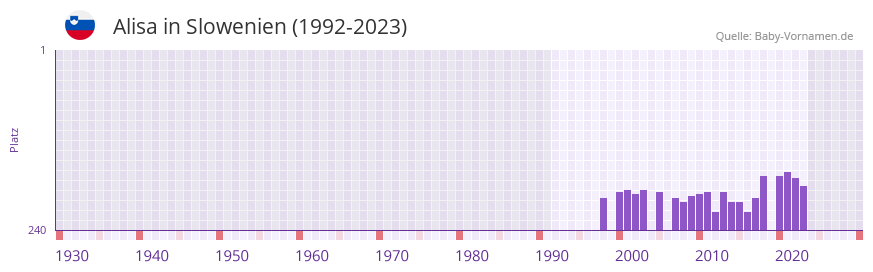 Alisa in der Vornamen-Hitliste von Slowenien (1992-2023)