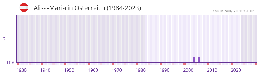 Alisa-Maria in der Vornamen-Hitliste von Österreich (1984-2023) Alisa-Maria in der Vornamen-Hitliste von Österreich (1984-2023)