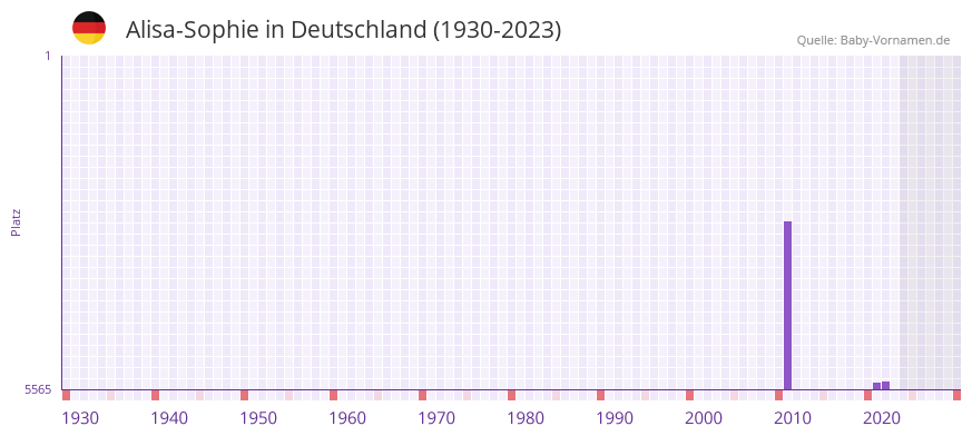 Alisa-Sophie in der Vornamen-Hitliste von Deutschland (1930-2023) Alisa-Sophie in der Vornamen-Hitliste von Deutschland (1930-2023)