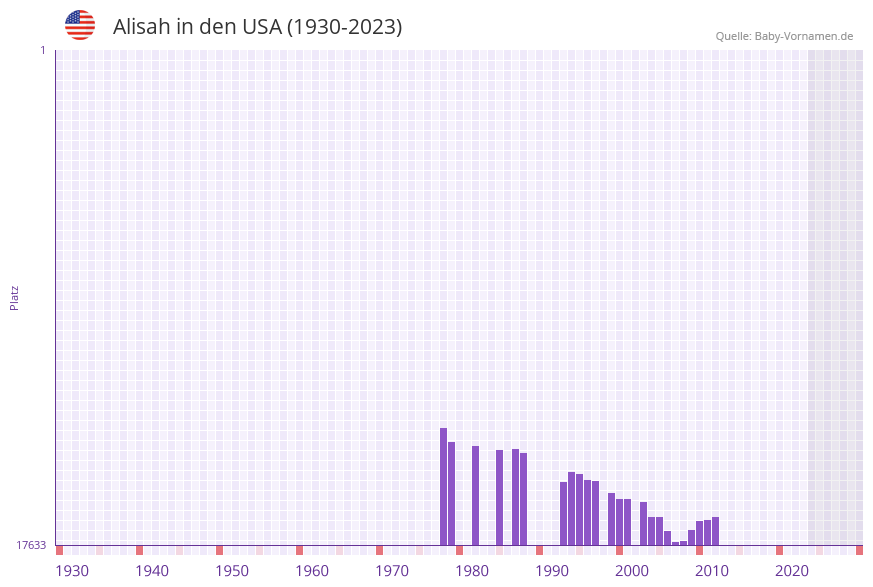 Alisah in der Vornamen-Hitliste von den USA (1930-2023)