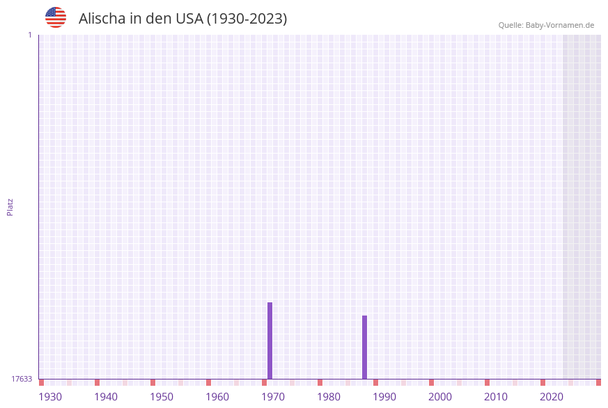 Alischa in der Vornamen-Hitliste von den USA (1930-2023)