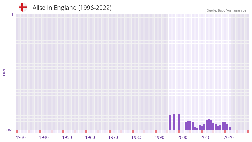 Alise in der Vornamen-Hitliste von England (1996-2022)