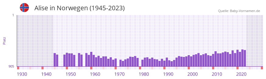 Alise in der Vornamen-Hitliste von Norwegen (1945-2023)