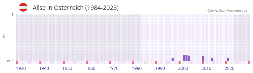Alise in der Vornamen-Hitliste von sterreich (1984-2023)