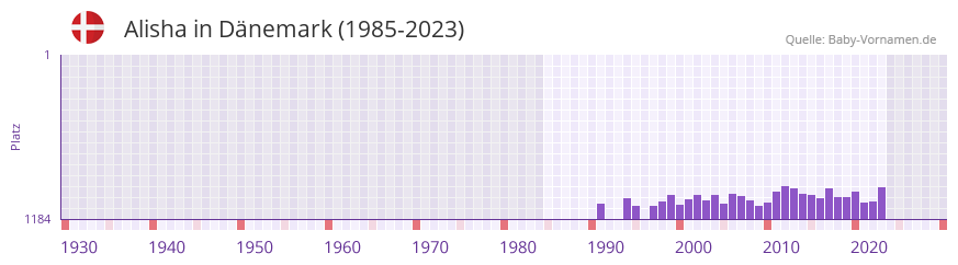 Alisha in der Vornamen-Hitliste von Dnemark (1985-2023)