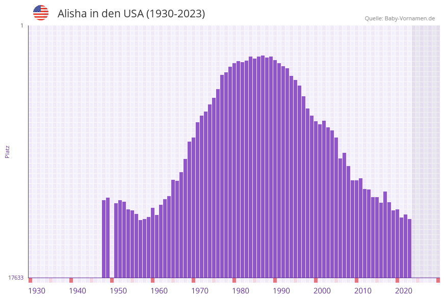 Alisha in der Vornamen-Hitliste von den USA (1930-2023)