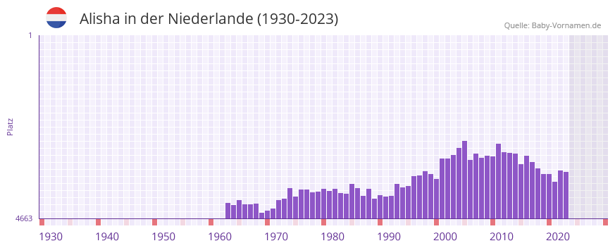 Alisha in der Vornamen-Hitliste von der Niederlande (1930-2023)