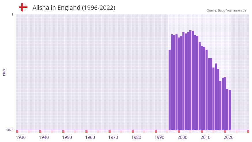 Alisha in der Vornamen-Hitliste von England (1996-2022)
