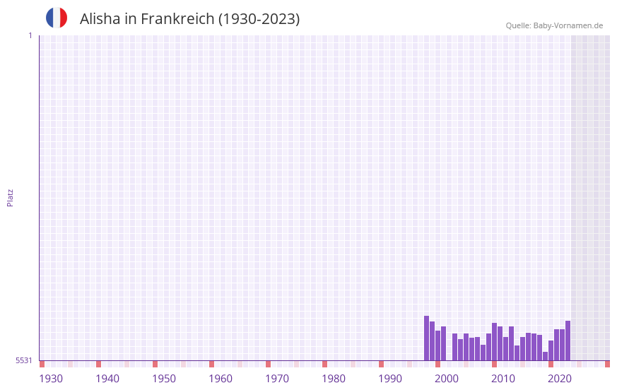 Alisha in der Vornamen-Hitliste von Frankreich (1930-2023)