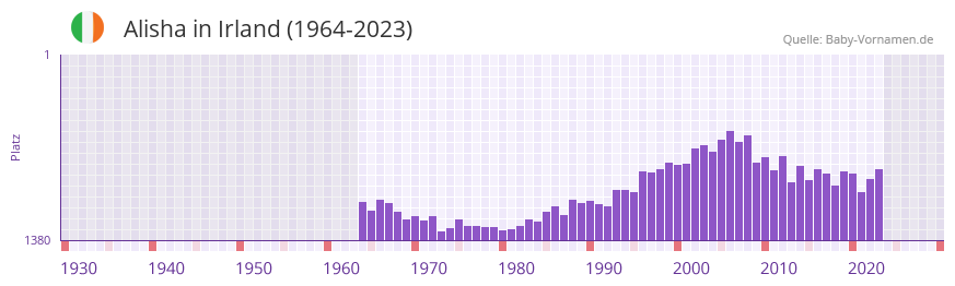 Alisha in der Vornamen-Hitliste von Irland (1964-2023)