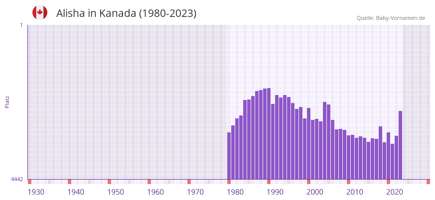 Alisha in der Vornamen-Hitliste von Kanada (1980-2023)