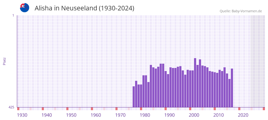 Alisha in der Vornamen-Hitliste von Neuseeland (1930-2024)