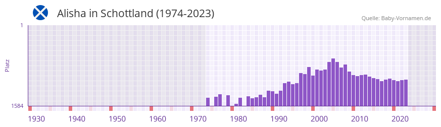 Alisha in der Vornamen-Hitliste von Schottland (1974-2023)