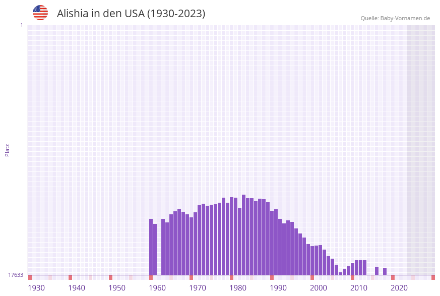 Alishia in der Vornamen-Hitliste von den USA (1930-2023) Alishia in der Vornamen-Hitliste von den USA (1930-2023)