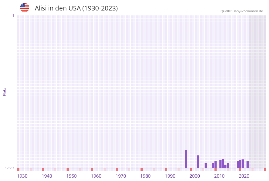 Alisi in der Vornamen-Hitliste von den USA (1930-2023)