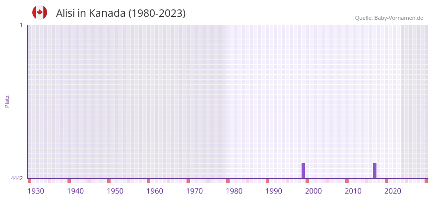 Alisi in der Vornamen-Hitliste von Kanada (1980-2023)