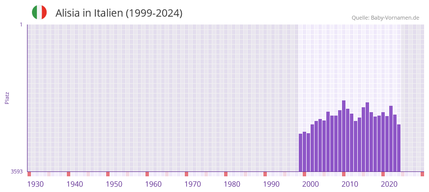 Alisia in der Vornamen-Hitliste von Italien (1999-2024)