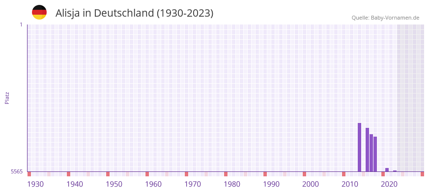 Alisja in der Vornamen-Hitliste von Deutschland (1930-2023)
