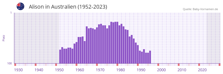 Alison in der Vornamen-Hitliste von Australien (1952-2023)