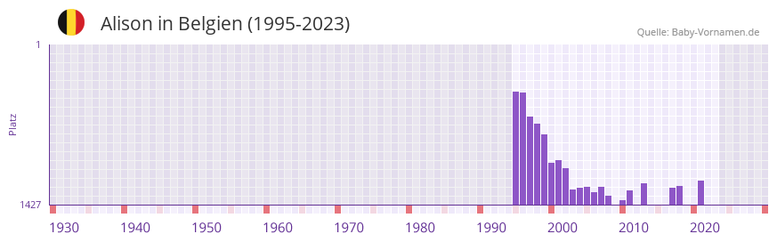 Alison in der Vornamen-Hitliste von Belgien (1995-2023)